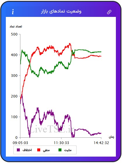 در این نمودار سه خط با رنگ‌های سبز، قرمز و بنفش دیده می­شود که با دقت و سرعت بالایی در تایم بازار رسم می­شود. خط سبزرنگ تعداد نمادهای مثبت، خط قرمزرنگ تعداد نمادهای منفی و خط بنفش‌رنگ اختلاف تعداد نمادهای سبز و قرمز را در بازار نشان می­دهد.در این نمودار سه خط با رنگ‌های سبز، قرمز و بنفش دیده می­شود که با دقت و سرعت بالایی در تایم بازار رسم می­شود. خط سبزرنگ تعداد نمادهای مثبت، خط قرمزرنگ تعداد نمادهای منفی و خط بنفش‌رنگ اختلاف تعداد نمادهای سبز و قرمز را در بازار بورس امروز نشان می دهد.