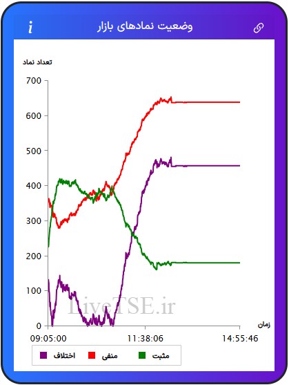 در این نمودار سه خط با رنگ‌های سبز، قرمز و بنفش دیده می­شود که با دقت و سرعت بالایی در تایم بازار رسم می­شود. خط سبزرنگ تعداد نمادهای مثبت، خط قرمزرنگ تعداد نمادهای منفی و خط بنفش‌رنگ اختلاف تعداد نمادهای سبز و قرمز را در بازار نشان می­دهد.در این نمودار سه خط با رنگ‌های سبز، قرمز و بنفش دیده می­شود که با دقت و سرعت بالایی در تایم بازار رسم می­شود. خط سبزرنگ تعداد نمادهای مثبت، خط قرمزرنگ تعداد نمادهای منفی و خط بنفش‌رنگ اختلاف تعداد نمادهای سبز و قرمز را در بازار بورس امروز نشان می دهد.