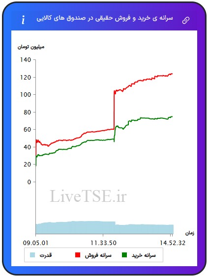 سرانه ی خرید و فروش حقیقی در صندوق های کالایی سرانه ی خرید و فروش حقیقی در صندوق های کالایی