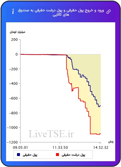 ورود و خروج پول درشت حقیقی به صندوق های کالایی