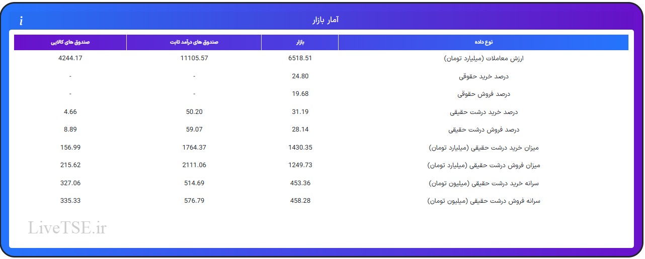 ارزش معاملات، درصد خرید و فروش حقوقی، درصد خرید و فروش درشت حقیقی و قدرت پول درشت حقیقیارزش معاملات، درصد خرید و فروش حقوقی، درصد خرید و فروش درشت حقیقی و قدرت پول درشت حقیقی