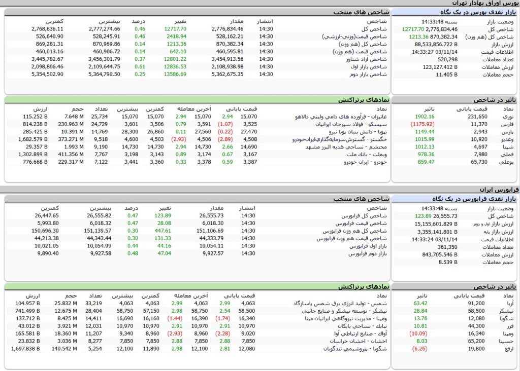 ارزش معاملات،شاخص ها و نمادهای پر تراکنش و تاثیرگذار بر شاخص در بورس 14 بهمن 1403