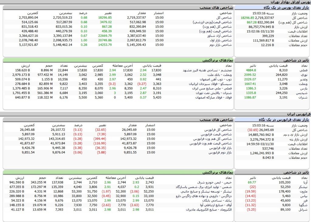 ارزش معاملات،شاخص ها و نمادهای پر تراکنش و تاثیرگذار بر شاخص در بورس 30 بهمن 1403