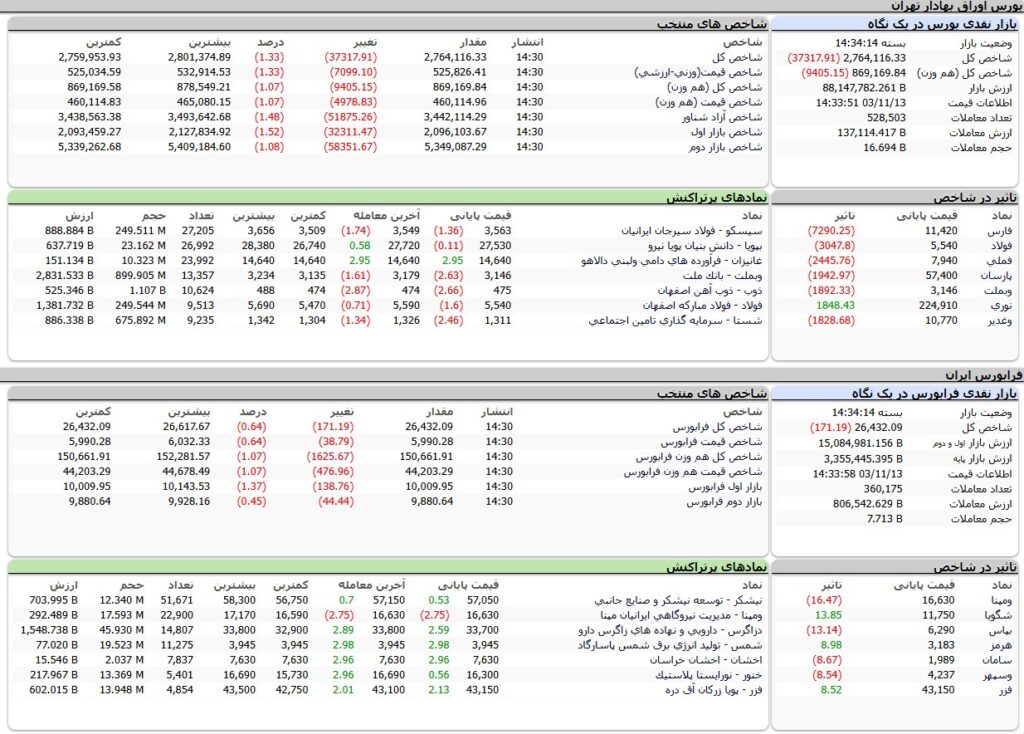 ارزش معاملات،شاخص ها و نمادهای پر تراکنش و تاثیرگذار بر شاخص در بورس 13 بهمن 1403