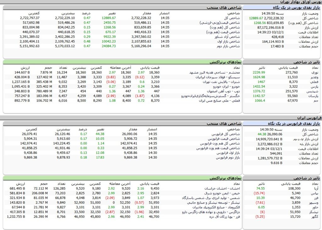 ارزش معاملات،شاخص ها و نمادهای پر تراکنش و تاثیرگذار بر شاخص در بورس 1 اسفند 1403