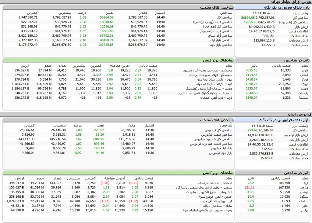 ارزش معاملات،شاخص ها و نمادهای پر تراکنش و تاثیرگذار بر شاخص در بورس 6 اسفند 1403
