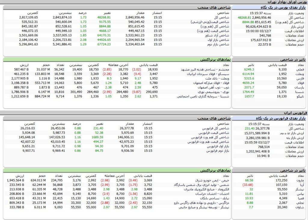 ارزش معاملات،شاخص ها و نمادهای پر تراکنش و تاثیرگذار بر شاخص در بورس 7 اسفند 1403