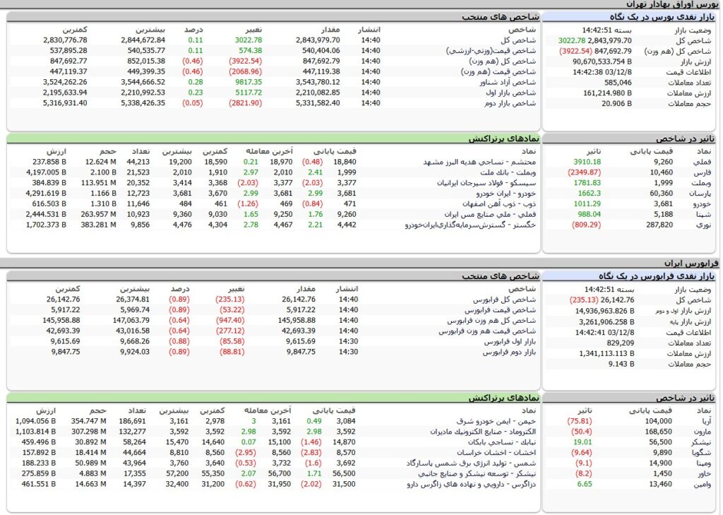 ارزش معاملات،شاخص ها و نمادهای پر تراکنش و تاثیرگذار بر شاخص در بورس 8 اسفند 1403