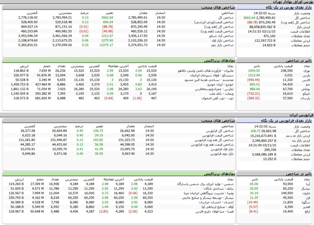 ارزش معاملات،شاخص ها و نمادهای پر تراکنش و تاثیرگذار بر شاخص در بورس 15 بهمن 1403