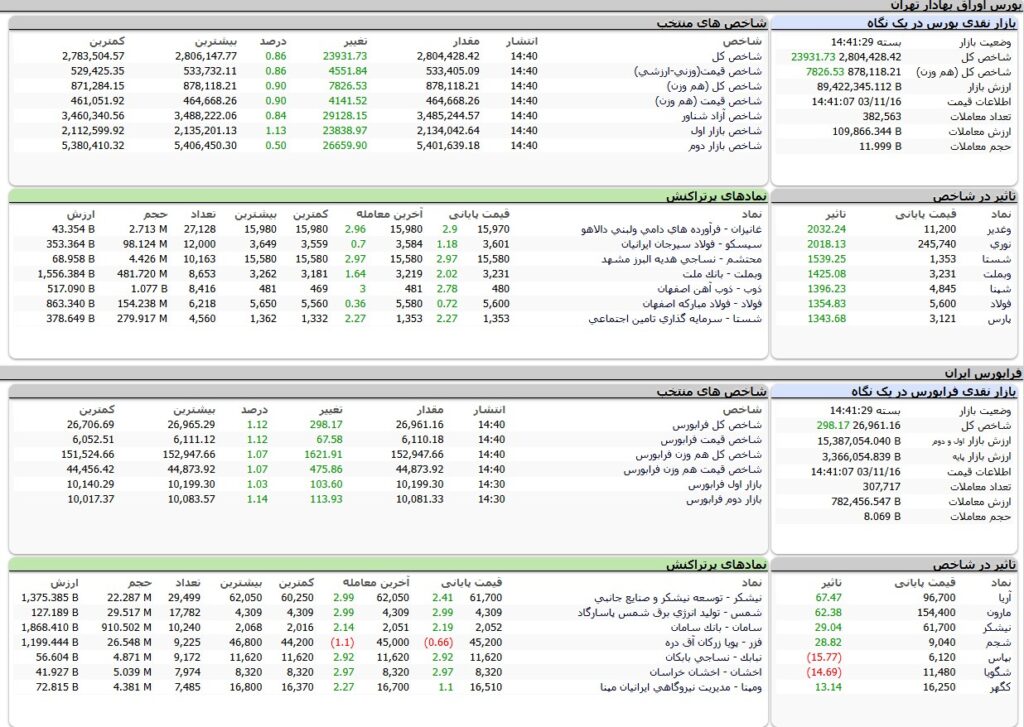 ارزش معاملات،شاخص ها و نمادهای پر تراکنش و تاثیرگذار بر شاخص در بورس 16 بهمن 1403