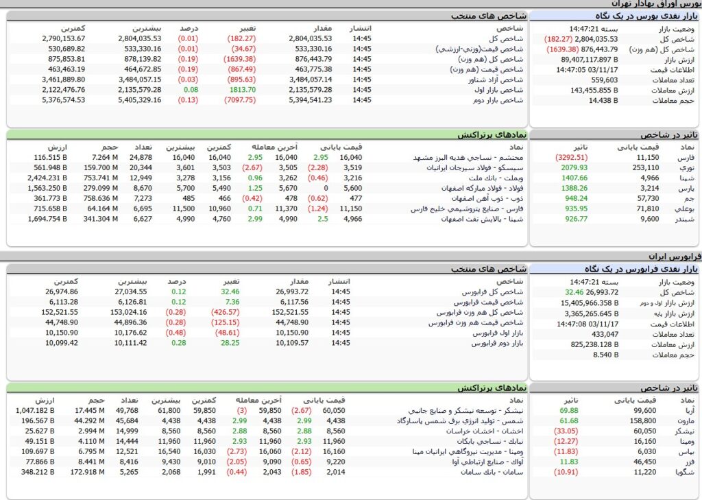 ارزش معاملات،شاخص ها و نمادهای پر تراکنش و تاثیرگذار بر شاخص در بورس 17 بهمن 1403