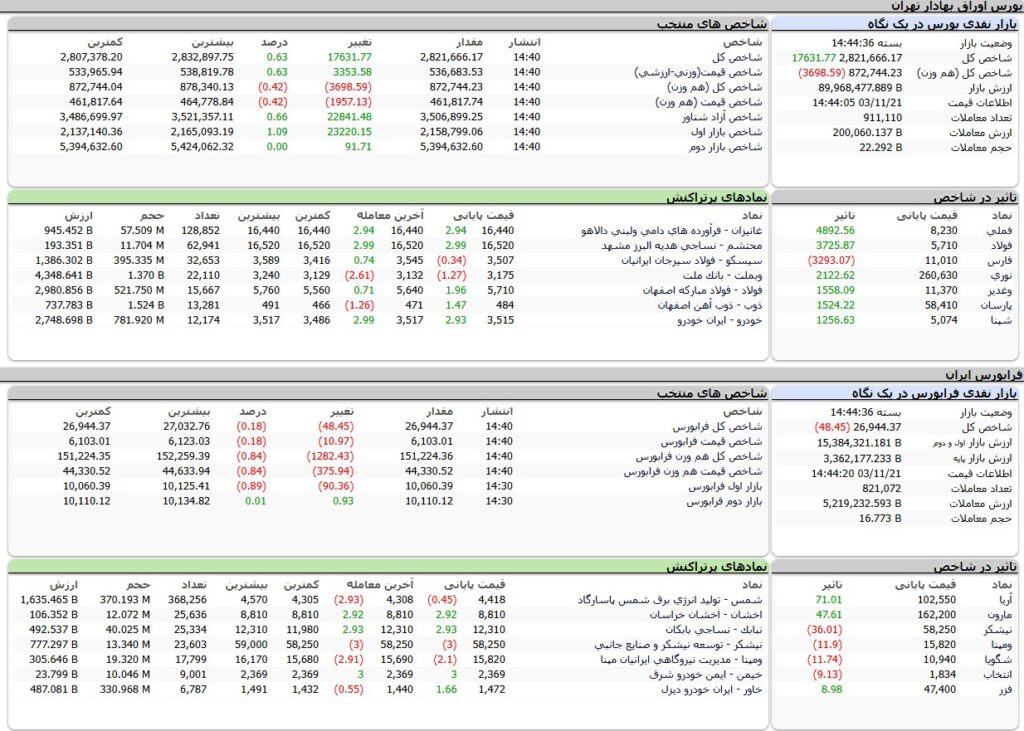 ارزش معاملات،شاخص ها و نمادهای پر تراکنش و تاثیرگذار بر شاخص در بورس 21 بهمن 1403