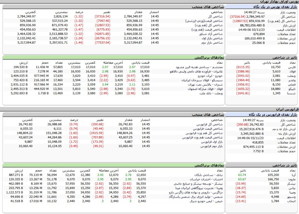 ارزش معاملات،شاخص ها و نمادهای پر تراکنش و تاثیرگذار بر شاخص در بورس 23 بهمن 1403