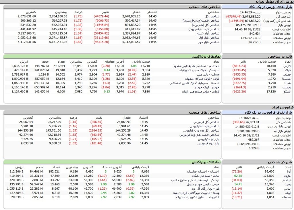 ارزش معاملات،شاخص ها و نمادهای پر تراکنش و تاثیرگذار بر شاخص در بورس 28 بهمن 1403