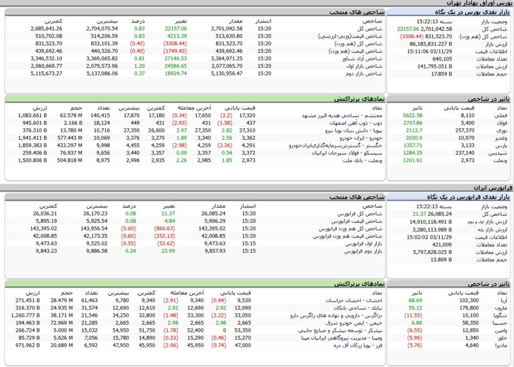 ارزش معاملات،شاخص ها و نمادهای پر تراکنش و تاثیرگذار بر شاخص در بورس 29 بهمن 1403