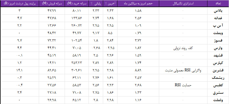 واچ لیست ویژه 7 اسفند 1403