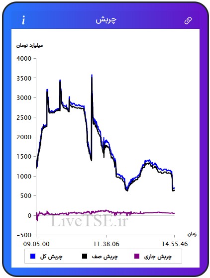 مفهوم چربش برای اولین بار در ایران توسط گروه آریا سرمایه (livetse) ارائه شده است که بیانگر وضعیت نسبی عرضه و تقاضا در بازار است. مقدار عددی چربش می­تواند مثبت، منفی و یا صفر باشد. چربش صف مربوط به چربش صف خرید ها و صف فروش ها است. چربش جاری مربوط به سفارش های نمادهایی است که صف خرید یا صف فروش نیستند و چربش کل مجموع چربش جاری و چربش صف در بازار بورس امروز است.