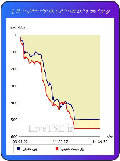 ورود و خروج پول حقیقی به بازار، خروج و ورود پول حقوقی به بازار،ورود و خروج پول درشت حقیقی به بازار