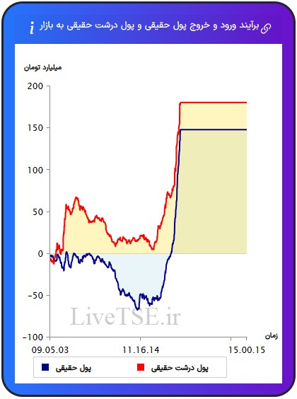 ورود و خروج پول حقیقی به بازار، خروج و ورود پول حقوقی به بازار،ورود و خروج پول درشت حقیقی به بازار