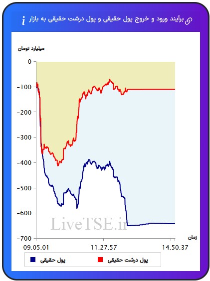 ورود و خروج پول حقیقی به بازار، خروج و ورود پول حقوقی به بازار،ورود و خروج پول درشت حقیقی به بازار