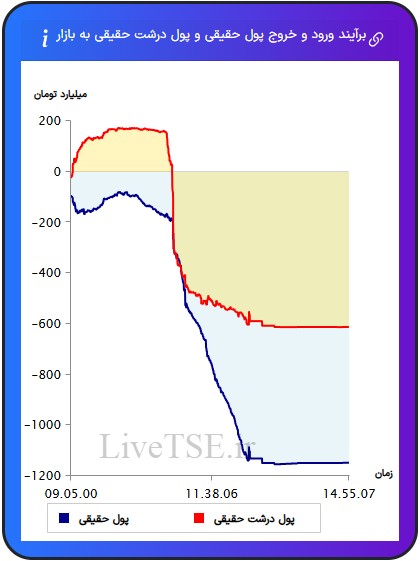 ورود و خروج پول حقیقی به بازار، خروج و ورود پول حقوقی به بازار،ورود و خروج پول درشت حقیقی به بازار