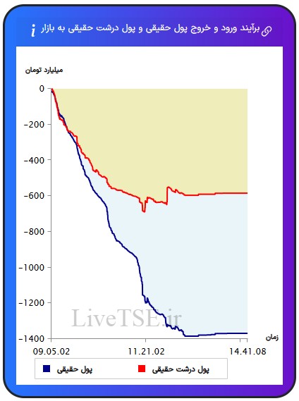 ورود و خروج پول حقیقی به بازار، خروج و ورود پول حقوقی به بازار،ورود و خروج پول درشت حقیقی به بازار