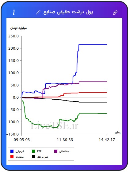 ورود و خروج پول درشت حقیقی به صنایع, صنایع برتر, ورود پول به صنعت, زغال سنگ, منسوجات, چاپ و تکثیر, فلزات اساسی, ارتباطی, نیروگاهی, پیمانکاری, سیمانی, بانکی, مخابرات, ساختمانی, خدمات مهندسی, استخراج نفت, چرم, پالایشی, ساخت محصولات فلزی, خودرویی, غذایی, عمده فروشی, غیرفلزی, لیزینگی, بیمه, مهندسی, هنر, استخراج کانه های فلزی, چوب, لاستیکی, ماشین آلات و تجهیزات, قندی, دارویی, خرده فروشی, هتل و رستوران, حمل و رستوران, حمل و نقل, فراکاب, رایانه, زراعتی, استخراج سایر معادن, کاغذی, کامپیوتری, برقی, چند رشته ای, شیمیایی, کاشی و سرامیک, سرمایه گذاری ها, حمل و نقل آبی, اطلاعات و ارتباطات, صندوق های سرمایه گذاری قابل معامله, ETF