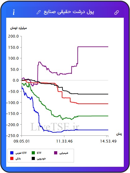 ورود و خروج پول درشت حقیقی به صنایع, صنایع برتر, ورود پول به صنعت, زغال سنگ, منسوجات, چاپ و تکثیر, فلزات اساسی, ارتباطی, نیروگاهی, پیمانکاری, سیمانی, بانکی, مخابرات, ساختمانی, خدمات مهندسی, استخراج نفت, چرم, پالایشی, ساخت محصولات فلزی, خودرویی, غذایی, عمده فروشی, غیرفلزی, لیزینگی, بیمه, مهندسی, هنر, استخراج کانه های فلزی, چوب, لاستیکی, ماشین آلات و تجهیزات, قندی, دارویی, خرده فروشی, هتل و رستوران, حمل و رستوران, حمل و نقل, فراکاب, رایانه, زراعتی, استخراج سایر معادن, کاغذی, کامپیوتری, برقی, چند رشته ای, شیمیایی, کاشی و سرامیک, سرمایه گذاری ها, حمل و نقل آبی, اطلاعات و ارتباطات, صندوق های سرمایه گذاری قابل معامله, ETF