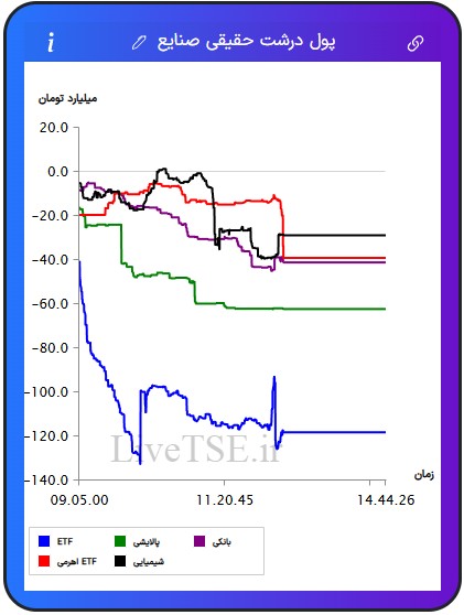 ورود و خروج پول درشت حقیقی به صنایع, صنایع برتر, ورود پول به صنعت, زغال سنگ, منسوجات, چاپ و تکثیر, فلزات اساسی, ارتباطی, نیروگاهی, پیمانکاری, سیمانی, بانکی, مخابرات, ساختمانی, خدمات مهندسی, استخراج نفت, چرم, پالایشی, ساخت محصولات فلزی, خودرویی, غذایی, عمده فروشی, غیرفلزی, لیزینگی, بیمه, مهندسی, هنر, استخراج کانه های فلزی, چوب, لاستیکی, ماشین آلات و تجهیزات, قندی, دارویی, خرده فروشی, هتل و رستوران, حمل و رستوران, حمل و نقل, فراکاب, رایانه, زراعتی, استخراج سایر معادن, کاغذی, کامپیوتری, برقی, چند رشته ای, شیمیایی, کاشی و سرامیک, سرمایه گذاری ها, حمل و نقل آبی, اطلاعات و ارتباطات, صندوق های سرمایه گذاری قابل معامله, ETF