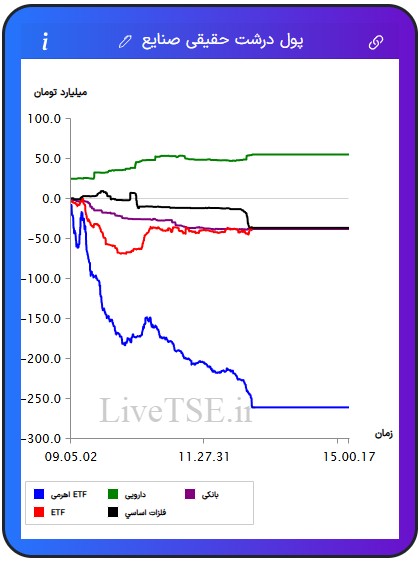 ورود و خروج پول درشت حقیقی به صنایع, صنایع برتر, ورود پول به صنعت, زغال سنگ, منسوجات, چاپ و تکثیر, فلزات اساسی, ارتباطی, نیروگاهی, پیمانکاری, سیمانی, بانکی, مخابرات, ساختمانی, خدمات مهندسی, استخراج نفت, چرم, پالایشی, ساخت محصولات فلزی, خودرویی, غذایی, عمده فروشی, غیرفلزی, لیزینگی, بیمه, مهندسی, هنر, استخراج کانه های فلزی, چوب, لاستیکی, ماشین آلات و تجهیزات, قندی, دارویی, خرده فروشی, هتل و رستوران, حمل و رستوران, حمل و نقل, فراکاب, رایانه, زراعتی, استخراج سایر معادن, کاغذی, کامپیوتری, برقی, چند رشته ای, شیمیایی, کاشی و سرامیک, سرمایه گذاری ها, حمل و نقل آبی, اطلاعات و ارتباطات, صندوق های سرمایه گذاری قابل معامله, ETF