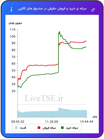 سرانه ی خرید و فروش حقیقی در صندوق های کالایی سرانه ی خرید و فروش حقیقی در صندوق های کالایی