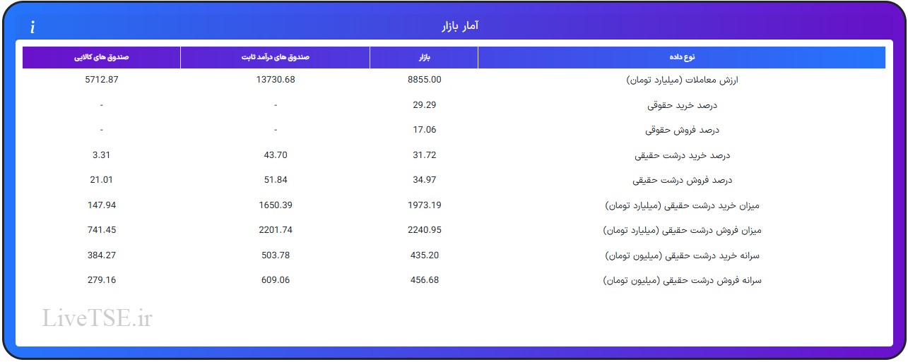 ارزش معاملات، درصد خرید و فروش حقوقی، درصد خرید و فروش درشت حقیقی و قدرت پول درشت حقیقیارزش معاملات، درصد خرید و فروش حقوقی، درصد خرید و فروش درشت حقیقی و قدرت پول درشت حقیقی