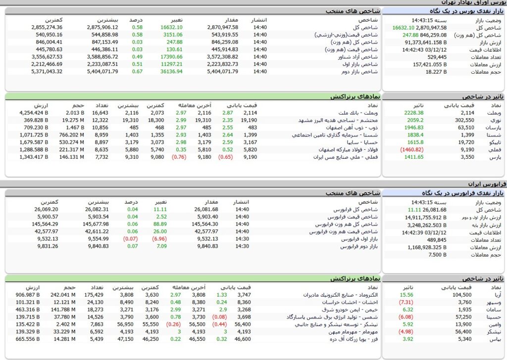 ارزش معاملات،شاخص ها و نمادهای پر تراکنش و تاثیرگذار بر شاخص در بورس 12 اسفند 1403