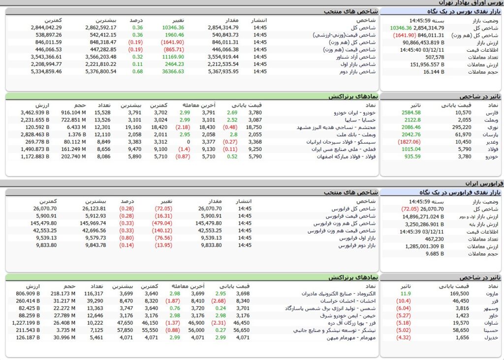 ارزش معاملات،شاخص ها و نمادهای پر تراکنش و تاثیرگذار بر شاخص در بورس 9 اسفند 1403