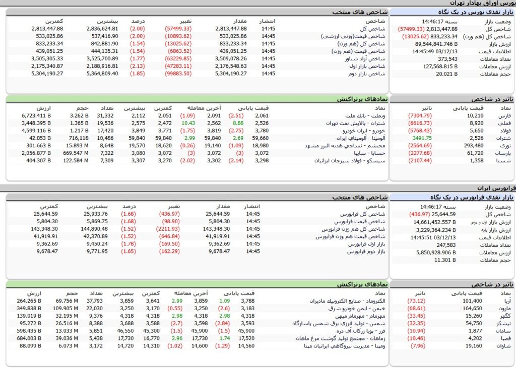 ارزش معاملات،شاخص ها و نمادهای پر تراکنش و تاثیرگذار بر شاخص در بورس 13 اسفند 1403