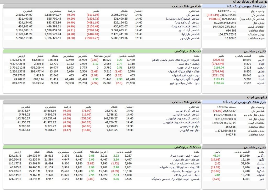 ارزش معاملات،شاخص ها و نمادهای پر تراکنش و تاثیرگذار بر شاخص در بورس 14 اسفند 1403