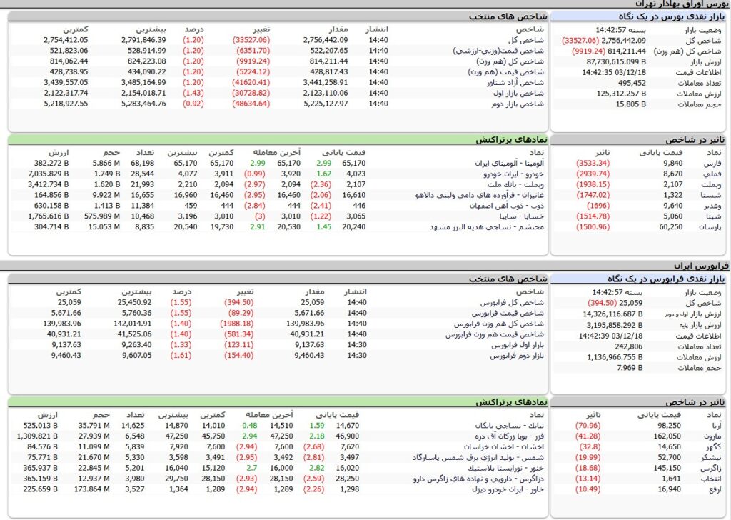 ارزش معاملات،شاخص ها و نمادهای پر تراکنش و تاثیرگذار بر شاخص در بورس 18 اسفند 1403