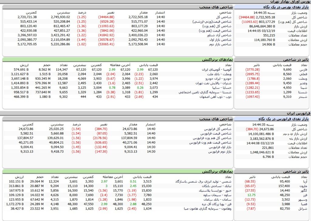 ارزش معاملات،شاخص ها و نمادهای پر تراکنش و تاثیرگذار بر شاخص در بورس 19 اسفند 1403