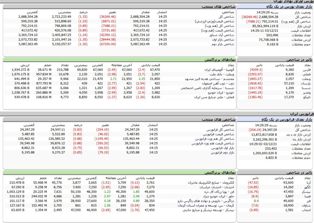 ارزش معاملات،شاخص ها و نمادهای پر تراکنش و تاثیرگذار بر شاخص در بورس 21 اسفند 1403