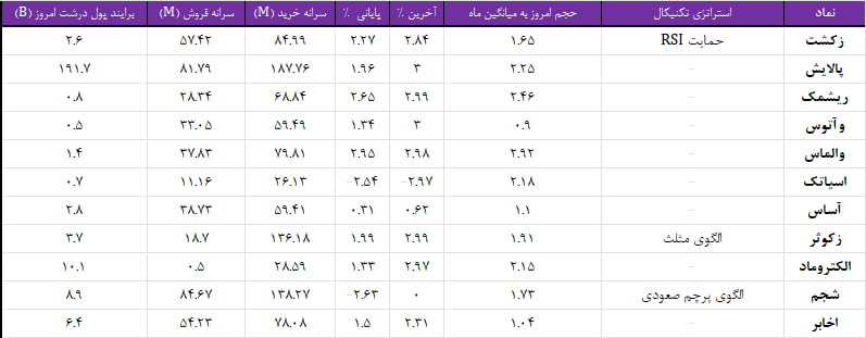 واچ لیست ویژه 12 اسفند 1403