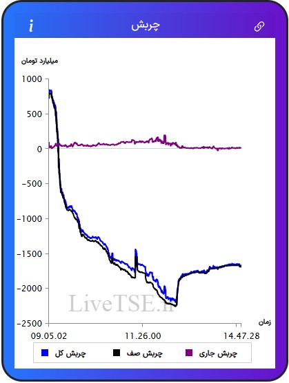 مفهوم چربش برای اولین بار در ایران توسط گروه آریا سرمایه (livetse) ارائه شده است که بیانگر وضعیت نسبی عرضه و تقاضا در بازار است. مقدار عددی چربش می­تواند مثبت، منفی و یا صفر باشد. چربش صف مربوط به چربش صف خرید ها و صف فروش ها است. چربش جاری مربوط به سفارش های نمادهایی است که صف خرید یا صف فروش نیستند و چربش کل مجموع چربش جاری و چربش صف در بازار بورس امروز است.