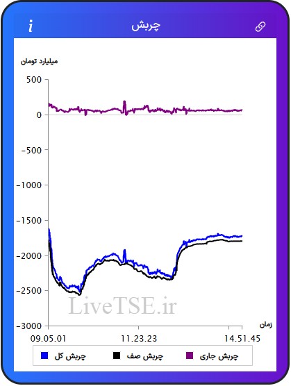 مفهوم چربش برای اولین بار در ایران توسط گروه آریا سرمایه (livetse) ارائه شده است که بیانگر وضعیت نسبی عرضه و تقاضا در بازار است. مقدار عددی چربش می­تواند مثبت، منفی و یا صفر باشد. چربش صف مربوط به چربش صف خرید ها و صف فروش ها است. چربش جاری مربوط به سفارش های نمادهایی است که صف خرید یا صف فروش نیستند و چربش کل مجموع چربش جاری و چربش صف در بازار بورس امروز است.