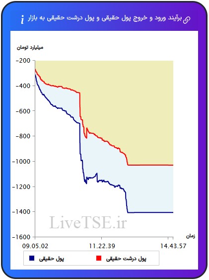 ورود و خروج پول حقیقی به بازار، خروج و ورود پول حقوقی به بازار،ورود و خروج پول درشت حقیقی به بازار