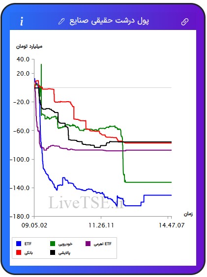 ورود و خروج پول درشت حقیقی به صنایع, صنایع برتر, ورود پول به صنعت, زغال سنگ, منسوجات, چاپ و تکثیر, فلزات اساسی, ارتباطی, نیروگاهی, پیمانکاری, سیمانی, بانکی, مخابرات, ساختمانی, خدمات مهندسی, استخراج نفت, چرم, پالایشی, ساخت محصولات فلزی, خودرویی, غذایی, عمده فروشی, غیرفلزی, لیزینگی, بیمه, مهندسی, هنر, استخراج کانه های فلزی, چوب, لاستیکی, ماشین آلات و تجهیزات, قندی, دارویی, خرده فروشی, هتل و رستوران, حمل و رستوران, حمل و نقل, فراکاب, رایانه, زراعتی, استخراج سایر معادن, کاغذی, کامپیوتری, برقی, چند رشته ای, شیمیایی, کاشی و سرامیک, سرمایه گذاری ها, حمل و نقل آبی, اطلاعات و ارتباطات, صندوق های سرمایه گذاری قابل معامله, ETF