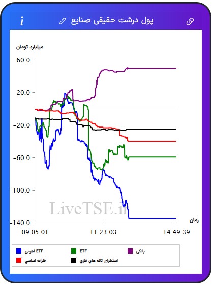 ورود و خروج پول درشت حقیقی به صنایع, صنایع برتر, ورود پول به صنعت, زغال سنگ, منسوجات, چاپ و تکثیر, فلزات اساسی, ارتباطی, نیروگاهی, پیمانکاری, سیمانی, بانکی, مخابرات, ساختمانی, خدمات مهندسی, استخراج نفت, چرم, پالایشی, ساخت محصولات فلزی, خودرویی, غذایی, عمده فروشی, غیرفلزی, لیزینگی, بیمه, مهندسی, هنر, استخراج کانه های فلزی, چوب, لاستیکی, ماشین آلات و تجهیزات, قندی, دارویی, خرده فروشی, هتل و رستوران, حمل و رستوران, حمل و نقل, فراکاب, رایانه, زراعتی, استخراج سایر معادن, کاغذی, کامپیوتری, برقی, چند رشته ای, شیمیایی, کاشی و سرامیک, سرمایه گذاری ها, حمل و نقل آبی, اطلاعات و ارتباطات, صندوق های سرمایه گذاری قابل معامله, ETF