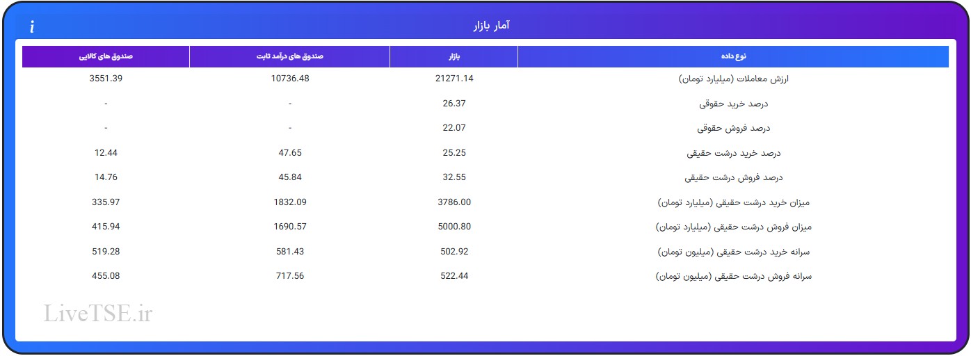 ارزش معاملات، درصد خرید و فروش حقوقی، درصد خرید و فروش درشت حقیقی و قدرت پول درشت حقیقیارزش معاملات، درصد خرید و فروش حقوقی، درصد خرید و فروش درشت حقیقی و قدرت پول درشت حقیقی در 6 اردیبهشت 1404