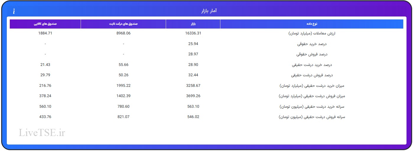 ارزش معاملات، درصد خرید و فروش حقوقی، درصد خرید و فروش درشت حقیقی و قدرت پول درشت حقیقیارزش معاملات، درصد خرید و فروش حقوقی، درصد خرید و فروش درشت حقیقی و قدرت پول درشت حقیقی در 9 اردیبهشت 1404