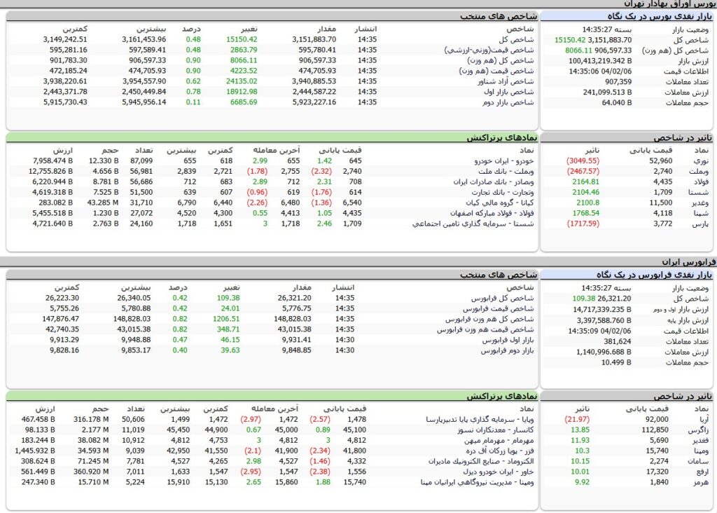 ارزش معاملات،شاخص ها و نمادهای پر تراکنش و تاثیرگذار بر شاخص در بورس 6 اردیبهشت 1404