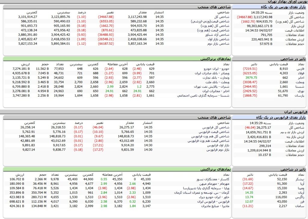 ارزش معاملات،شاخص ها و نمادهای پر تراکنش و تاثیرگذار بر شاخص در بورس 7 اردیبهشت 1404