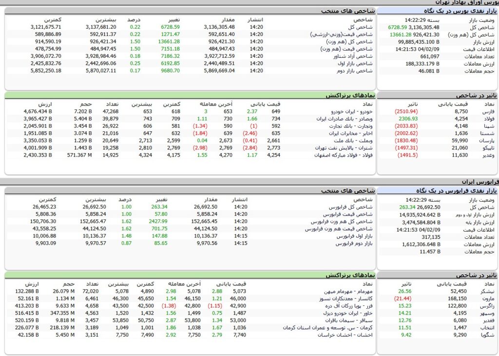 ارزش معاملات،شاخص ها و نمادهای پر تراکنش و تاثیرگذار بر شاخص در بورس 9 اردیبهشت 1404